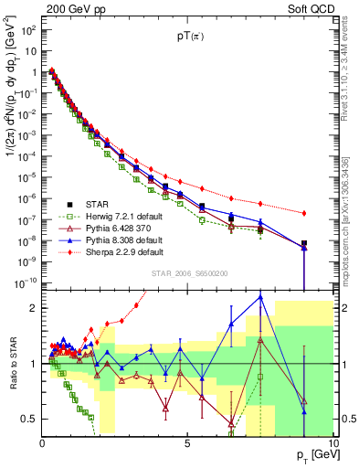 Plot of pim_pt in 200 GeV pp collisions