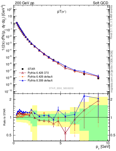 Plot of pip_pt in 200 GeV pp collisions