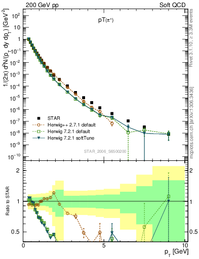 Plot of pip_pt in 200 GeV pp collisions