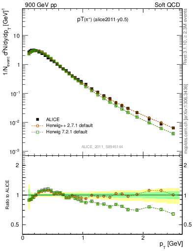 Plot of pip_pt in 900 GeV pp collisions