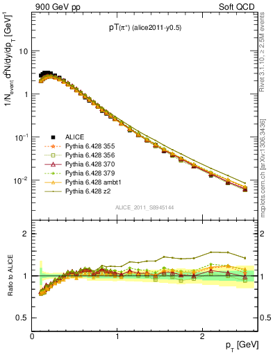 Plot of pip_pt in 900 GeV pp collisions