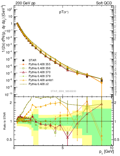 Plot of pip_pt in 200 GeV pp collisions