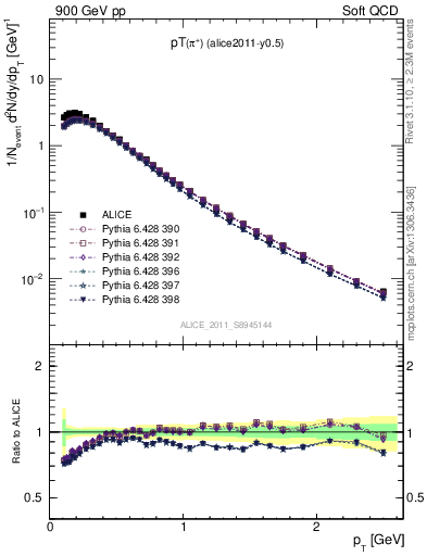 Plot of pip_pt in 900 GeV pp collisions