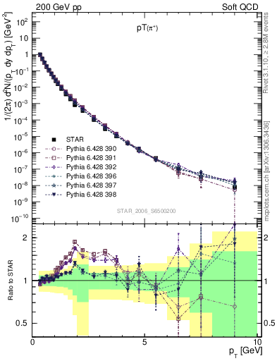 Plot of pip_pt in 200 GeV pp collisions