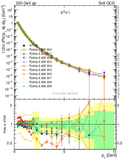 Plot of pip_pt in 200 GeV pp collisions