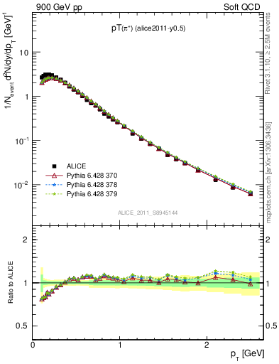 Plot of pip_pt in 900 GeV pp collisions