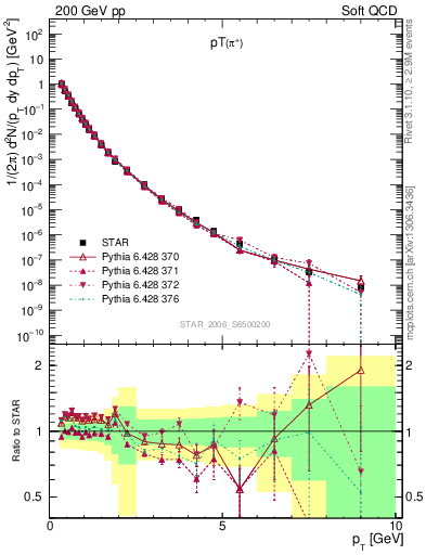 Plot of pip_pt in 200 GeV pp collisions