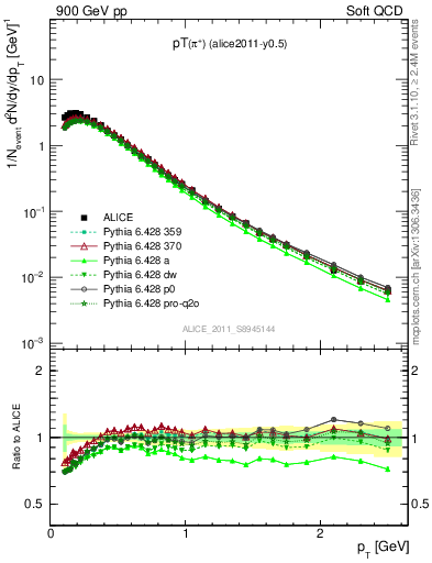 Plot of pip_pt in 900 GeV pp collisions