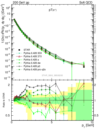 Plot of pip_pt in 200 GeV pp collisions