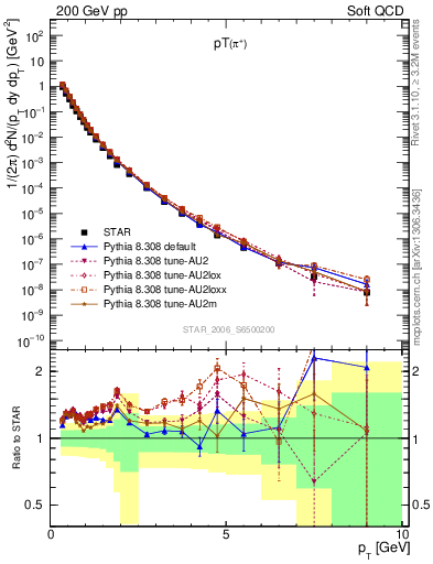 Plot of pip_pt in 200 GeV pp collisions