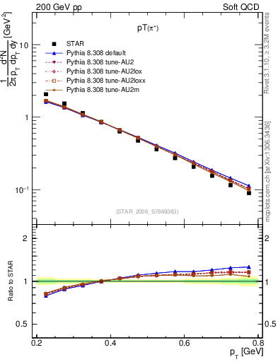 Plot of pip_pt in 200 GeV pp collisions