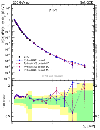 Plot of pip_pt in 200 GeV pp collisions