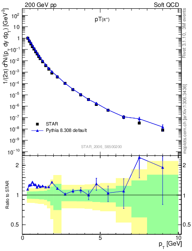 Plot of pip_pt in 200 GeV pp collisions