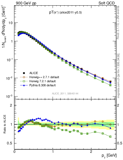 Plot of pip_pt in 900 GeV pp collisions