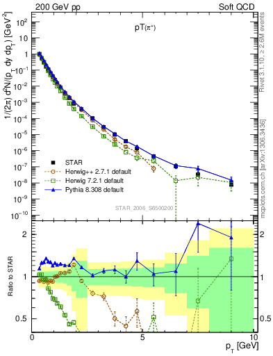 Plot of pip_pt in 200 GeV pp collisions