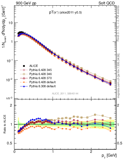 Plot of pip_pt in 900 GeV pp collisions