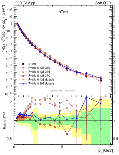 Plot of pip_pt in 200 GeV pp collisions