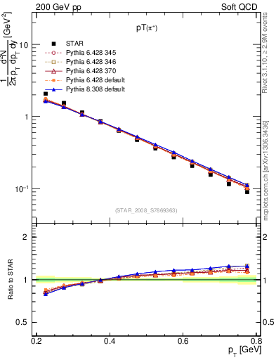 Plot of pip_pt in 200 GeV pp collisions