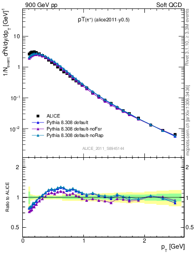 Plot of pip_pt in 900 GeV pp collisions