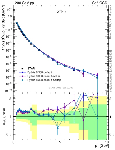 Plot of pip_pt in 200 GeV pp collisions