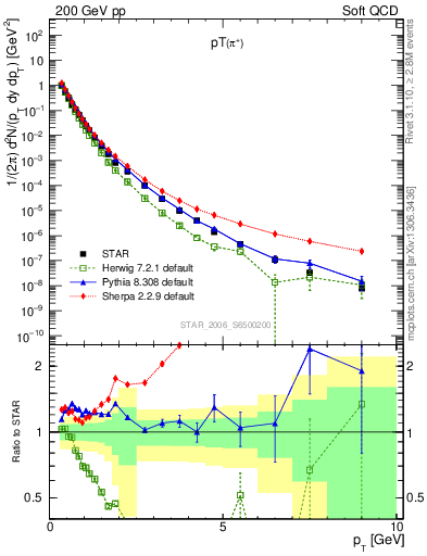 Plot of pip_pt in 200 GeV pp collisions