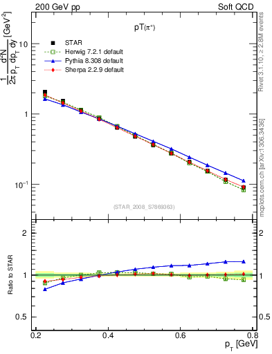 Plot of pip_pt in 200 GeV pp collisions