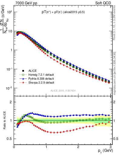 Plot of pipm_pt in 7000 GeV pp collisions