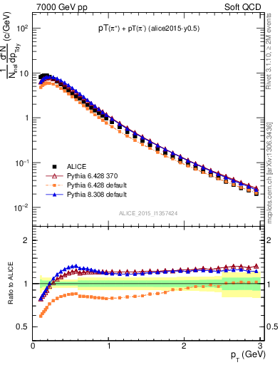 Plot of pipm_pt in 7000 GeV pp collisions