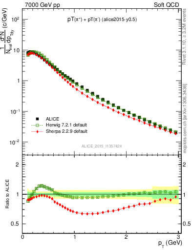 Plot of pipm_pt in 7000 GeV pp collisions