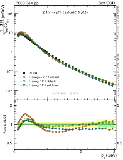 Plot of pipm_pt in 7000 GeV pp collisions