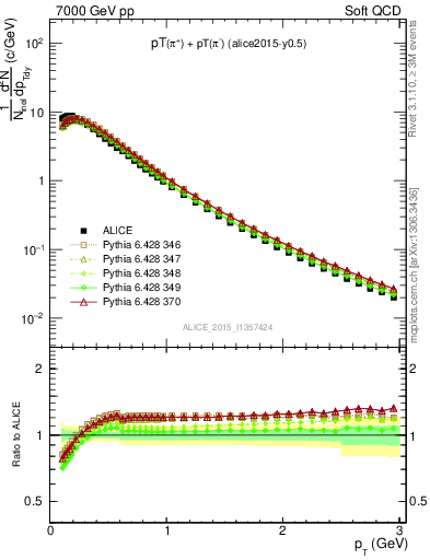 Plot of pipm_pt in 7000 GeV pp collisions