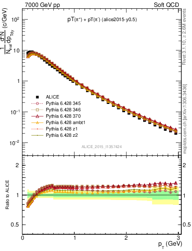 Plot of pipm_pt in 7000 GeV pp collisions