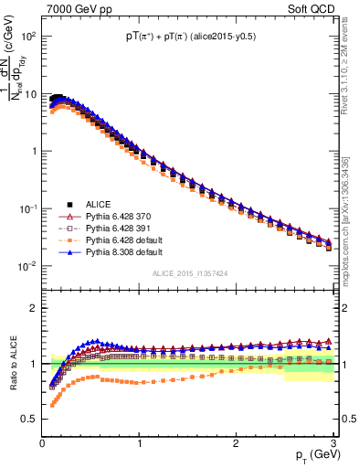 Plot of pipm_pt in 7000 GeV pp collisions