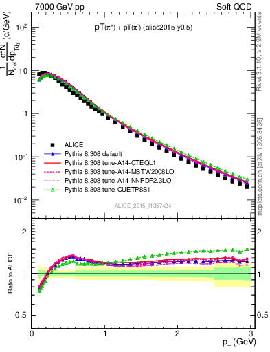 Plot of pipm_pt in 7000 GeV pp collisions