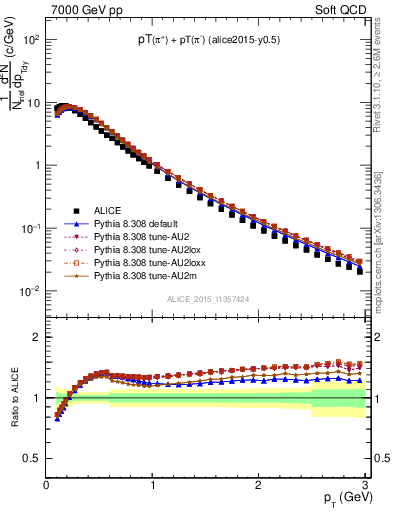 Plot of pipm_pt in 7000 GeV pp collisions