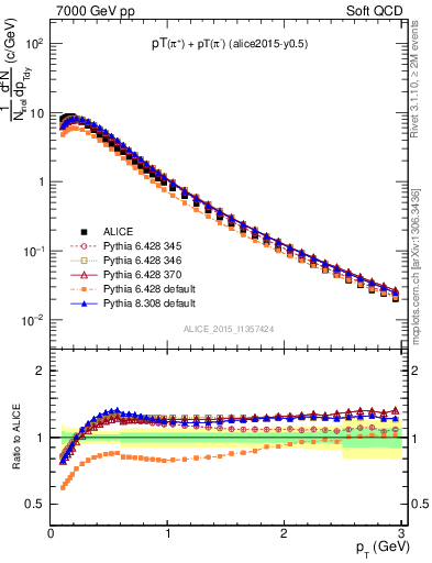 Plot of pipm_pt in 7000 GeV pp collisions