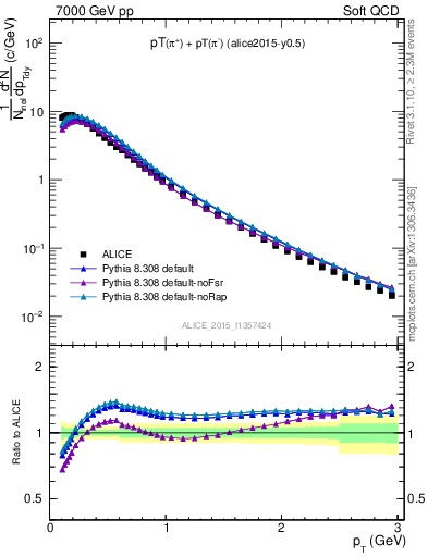 Plot of pipm_pt in 7000 GeV pp collisions