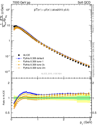 Plot of pipm_pt in 7000 GeV pp collisions