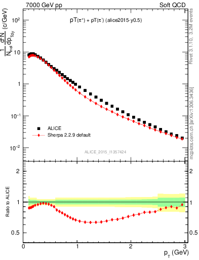 Plot of pipm_pt in 7000 GeV pp collisions