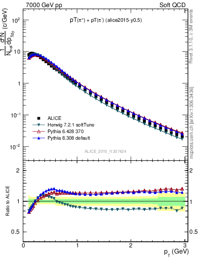 Plot of pipm_pt in 7000 GeV pp collisions