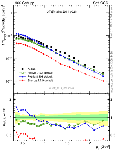 Plot of pm_pt in 900 GeV pp collisions