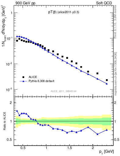 Plot of pm_pt in 900 GeV pp collisions