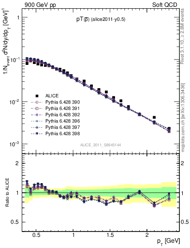 Plot of pm_pt in 900 GeV pp collisions