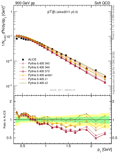 Plot of pm_pt in 900 GeV pp collisions