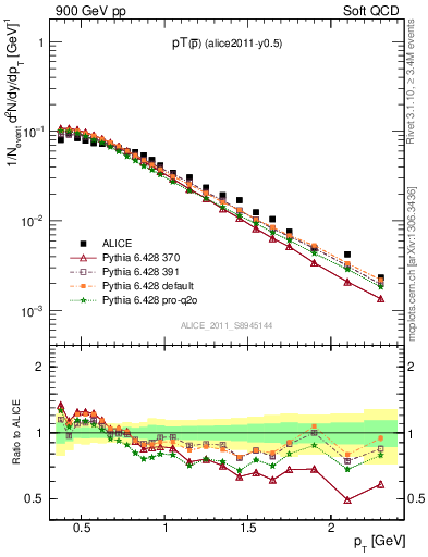 Plot of pm_pt in 900 GeV pp collisions