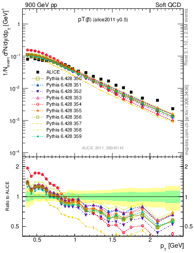 Plot of pm_pt in 900 GeV pp collisions