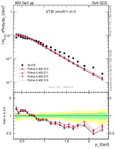 Plot of pm_pt in 900 GeV pp collisions