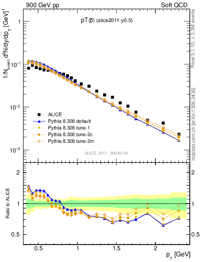 Plot of pm_pt in 900 GeV pp collisions