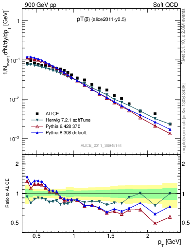 Plot of pm_pt in 900 GeV pp collisions