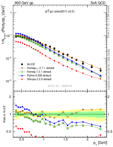 Plot of pp_pt in 900 GeV pp collisions